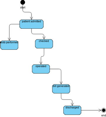 state chart diagram hospital management system | Visual Paradigm User