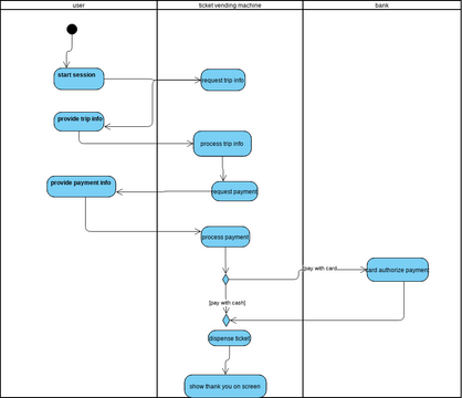 ticket vending machine uml diagrams