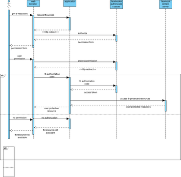 exp 7 sequence diagram fb authentication | Visual Paradigm User ...