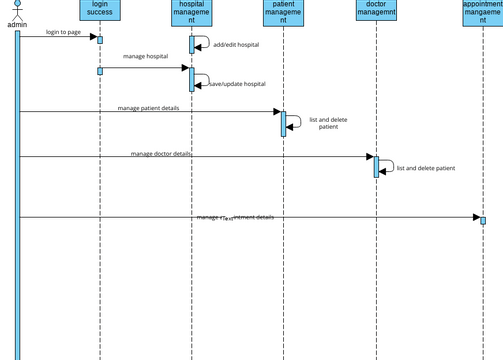 Sequence Diagram For Hospital Management System In Uml Diagram Wiring ...